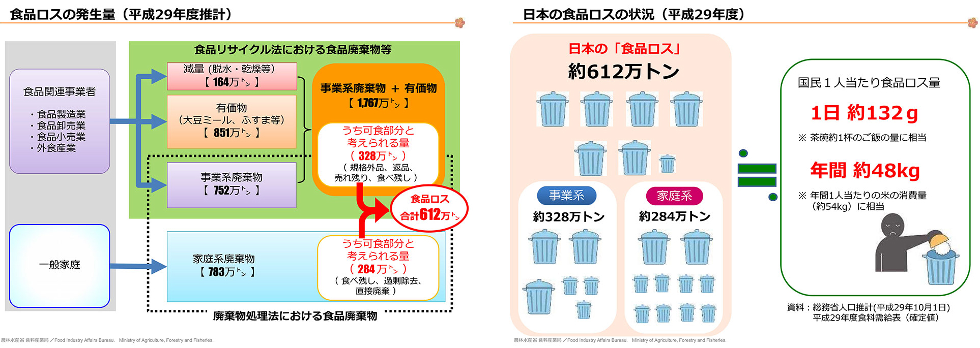 食品廃棄物等の発生率、日本の食品ロスの大きさ