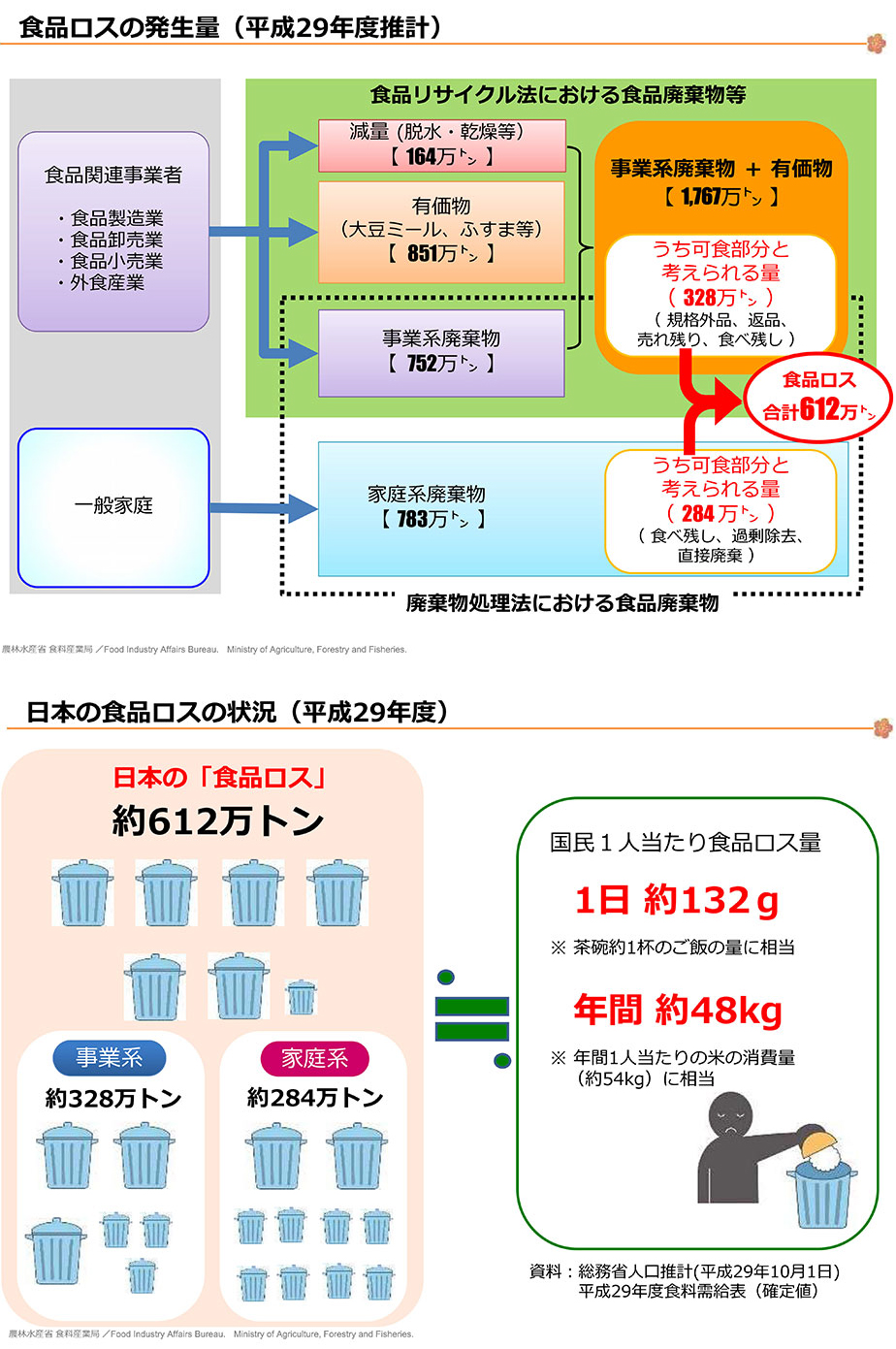食品廃棄物等の発生率、日本の食品ロスの大きさ