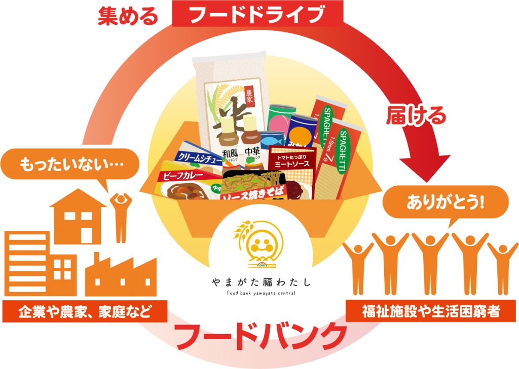フードバンク・フードドライブ やまがた福わたし